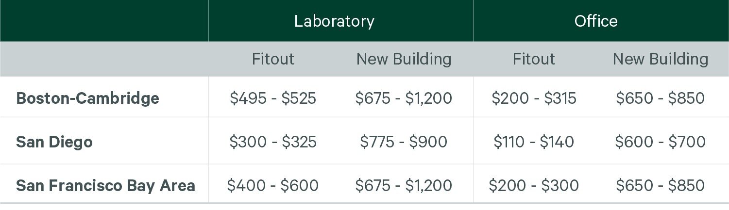 despite-the-cost-construction-of-life-sciences-brief-figure-3.jpg