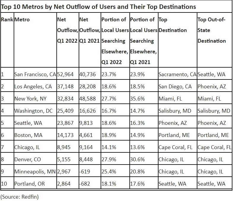 Top 10 Metros by Net Outflow of Users and Their Top Destinations.jpg