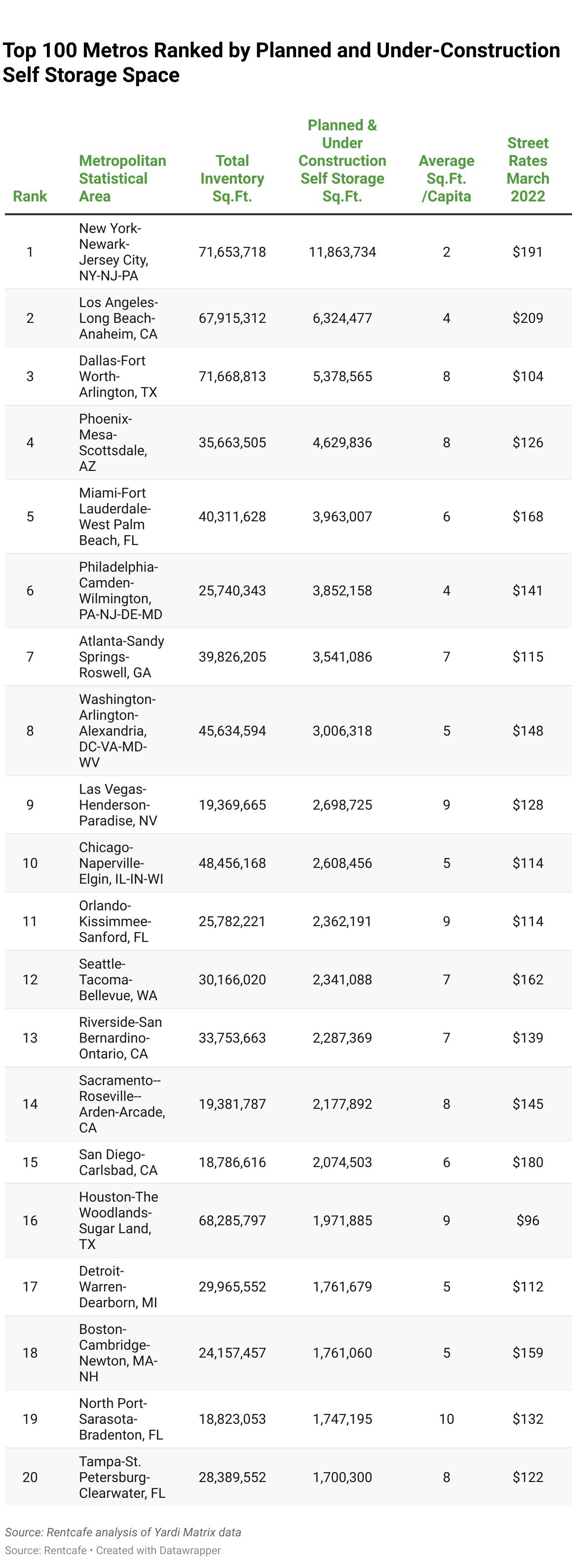 100-metros-ranked-by-planned-and-under-construction-self-storage.jpg