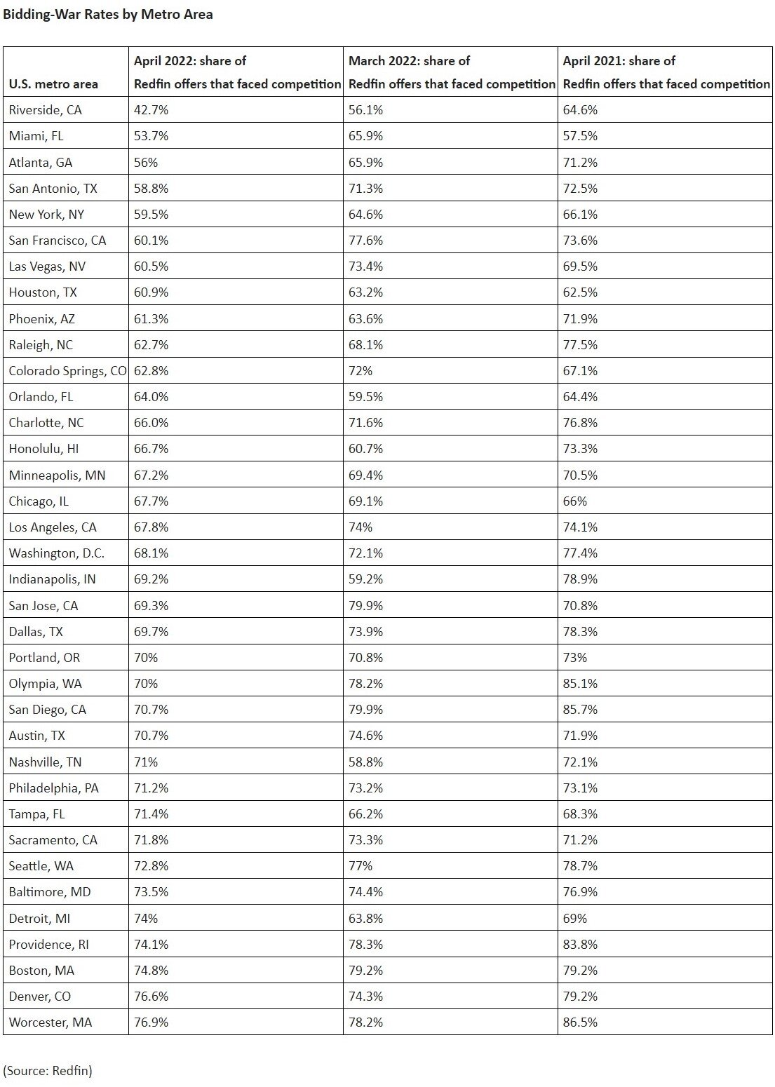 Bidding-War Rates by Metro Area Apr 2022.jpg