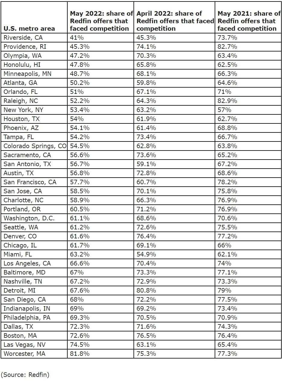 Bidding-War Rates by Metro Area May 2022.jpg