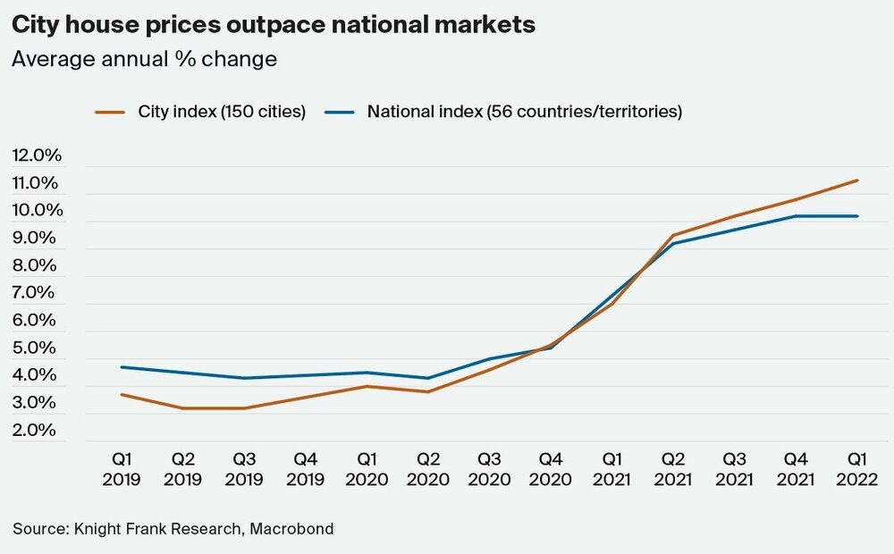 Knight Frank 2022 Global House Price Data - City house prices outpace national markets.jpg