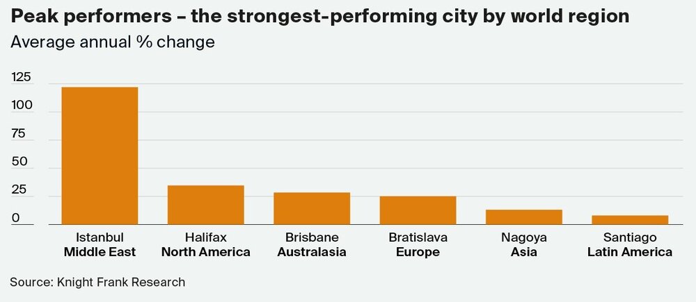 Knight Frank 2022 Global House Price Data - the strongest performing city by world region.jpg