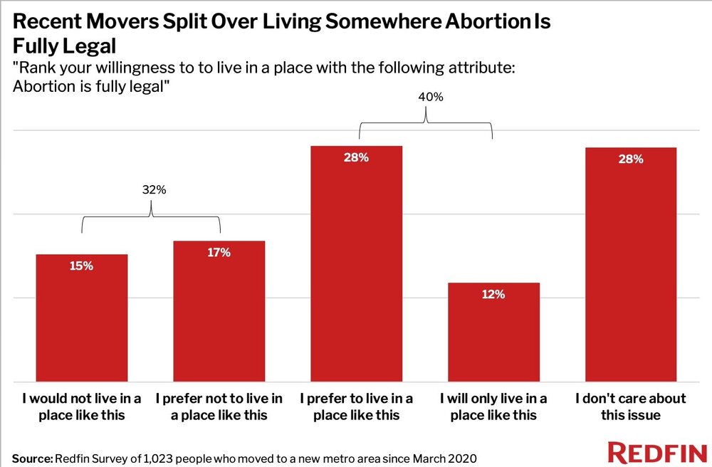 Recent Movers Split Over Living Somewhere Abortion is Fully Legal.jpg