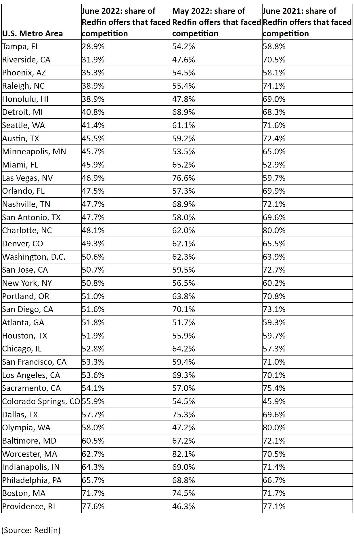 Bidding-War Rates by Metro Area.jpg