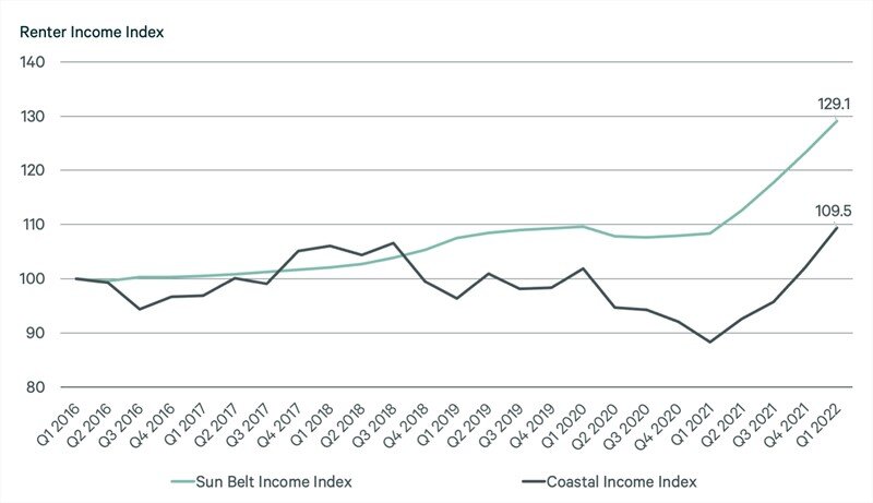 CBRE Multifamily Report for 2022 Chart 2.jpg