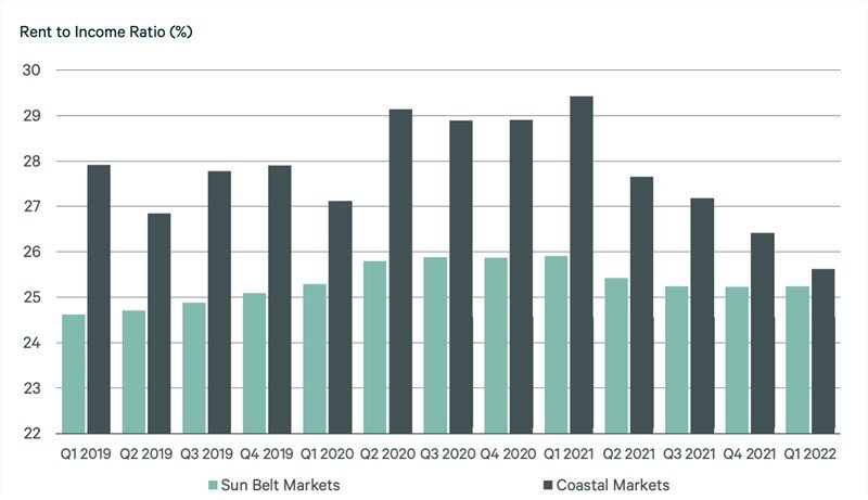 CBRE Multifamily Report for 2022 Chart 3.jpg