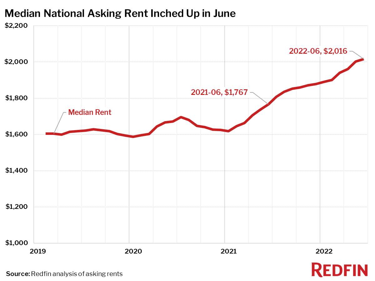 Redfin_rent-history_2022-06.png