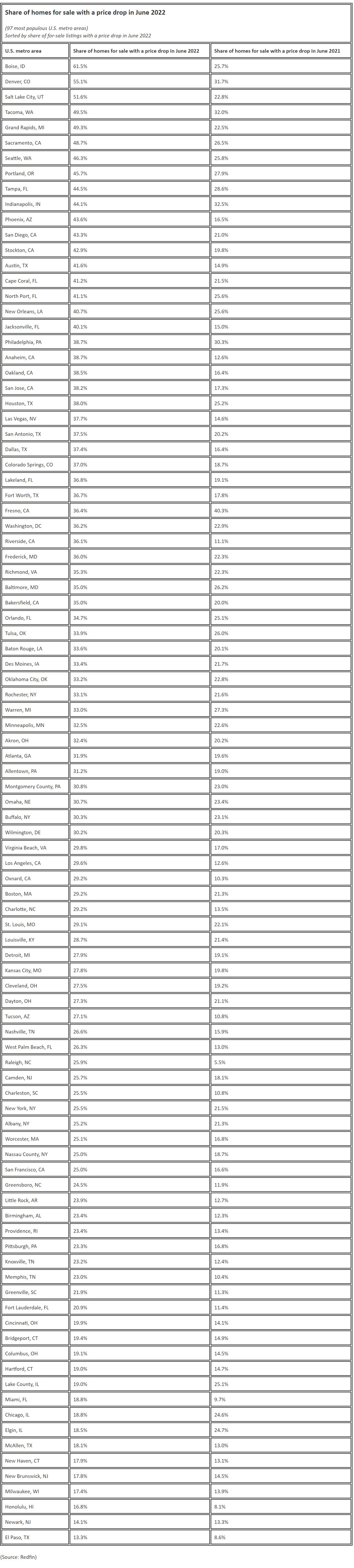 Share of homes for sale with a price drop in June 2022.jpg