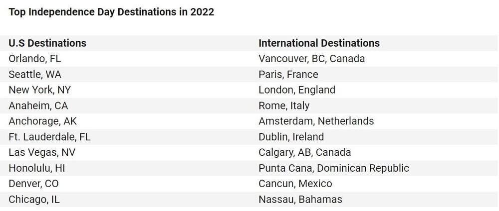 Top Independence Day Destinations in 2022.jpg