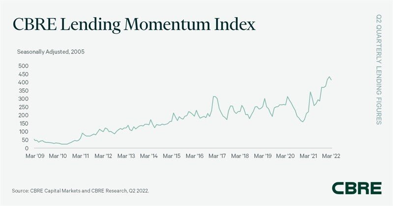 CBRE Lending Momentum Index Q2 2022.jpg
