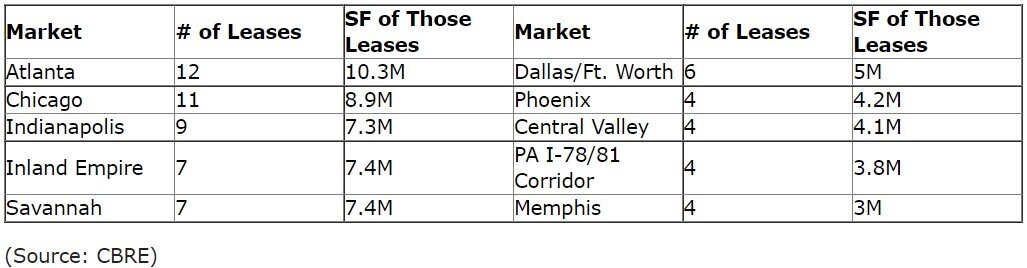 Leading Markets For Top 100 Industrial Leases in H1 2022.jpg