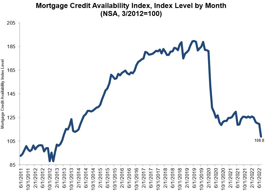 Mortgage Credit Availability Index June 2022.jpg