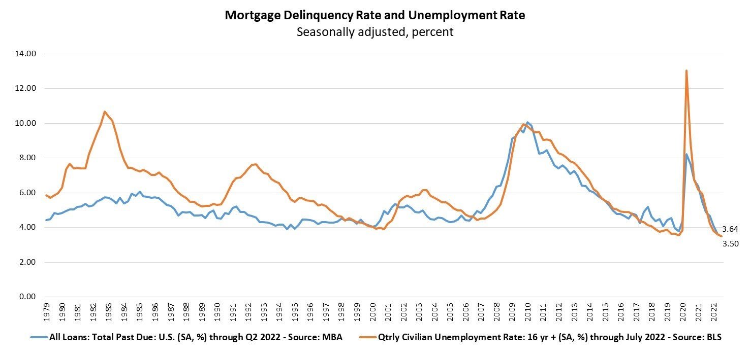 Mortgage Delinquency Rate and Unemployment Rate July 2022.jpg