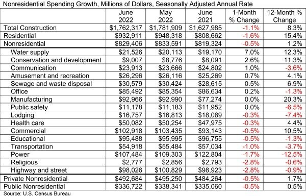 Nonresidential SPending Growth June 2022.jpg