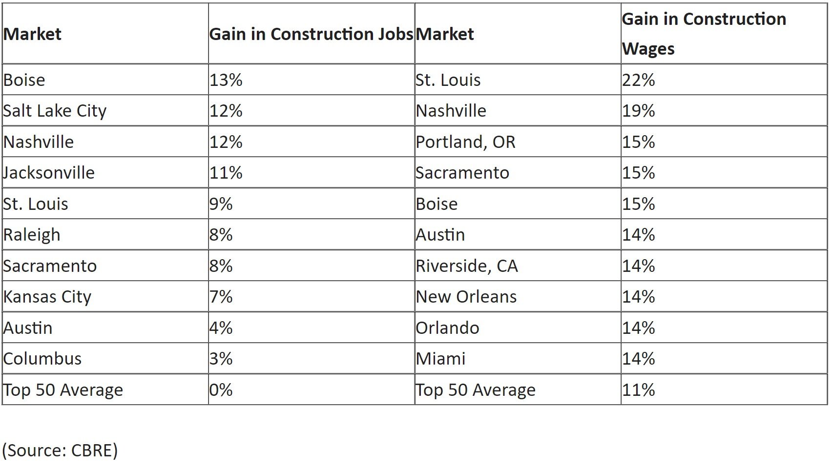 Top 10 US Markets For Gains in Construction Jobs and Wages.jpg