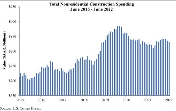 Total Nonresidential Construction Spending June 2015 to June 2022.jpg