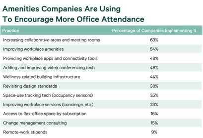 Amenities Companies Are Using To Encourage More Office Attendance.jpg