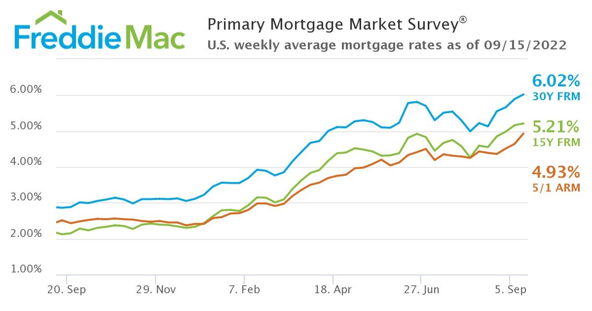 Primary Mortgage Market Survey Sep15 2022.jpg