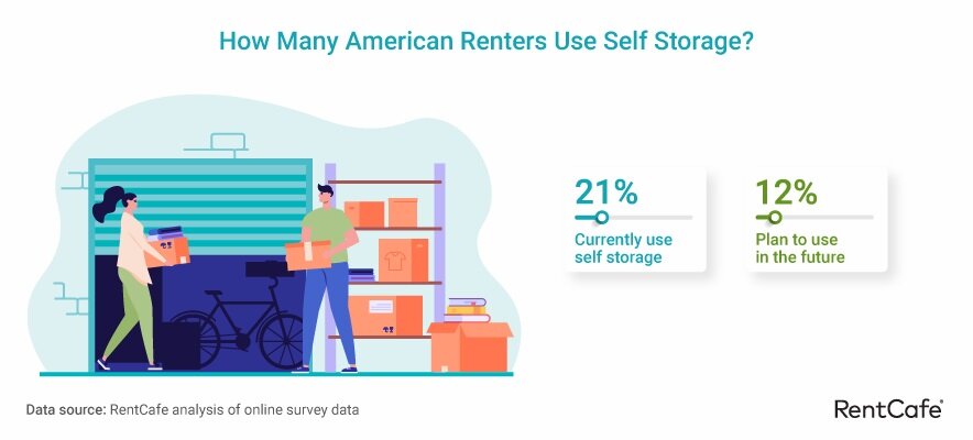 RentCafe 2022 Self Storage Report American-renters-and-SS.jpg