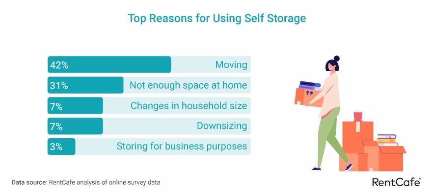 RentCafe 2022 Self Storage Report Moving-main-reason-for-SS.jpg