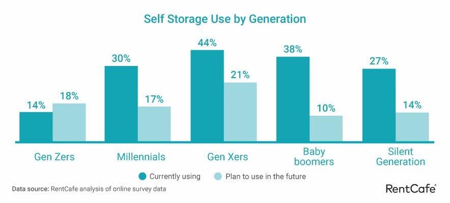RentCafe 2022 Self Storage Report self-storage-vs-generations.jpg
