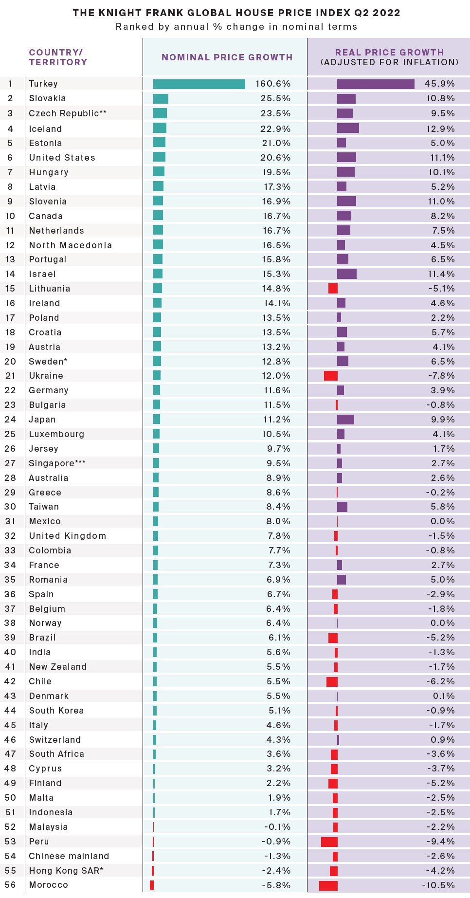 The Knoght Frank Global House Price Index Q2 2022.jpg