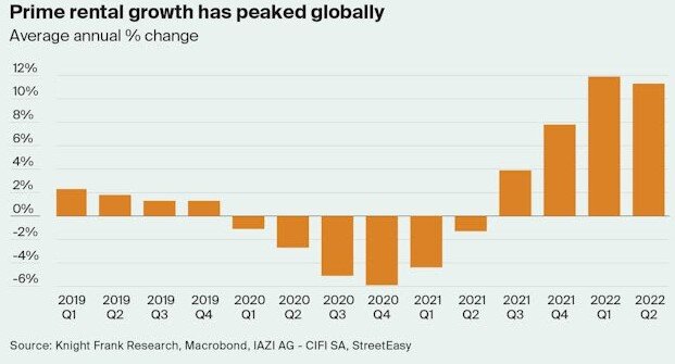 2022 luxury home rental data - rental growth has peaked globally.jpg