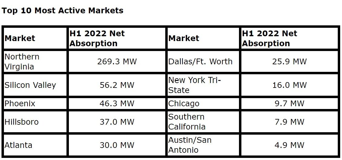 CBRE 2022 Data Center report - Top 10 Most Active Markets.jpg