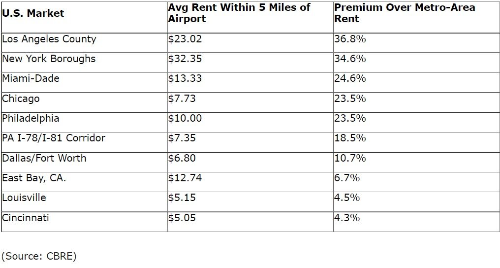 CBRE warehouse report for 2022, warehouses near airports.jpg