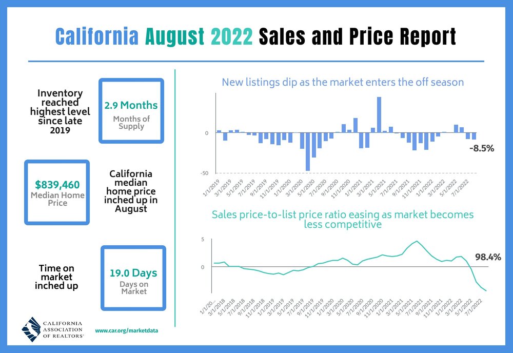 California Association of Realtors August 2022 housing data Sales and Price.jpg