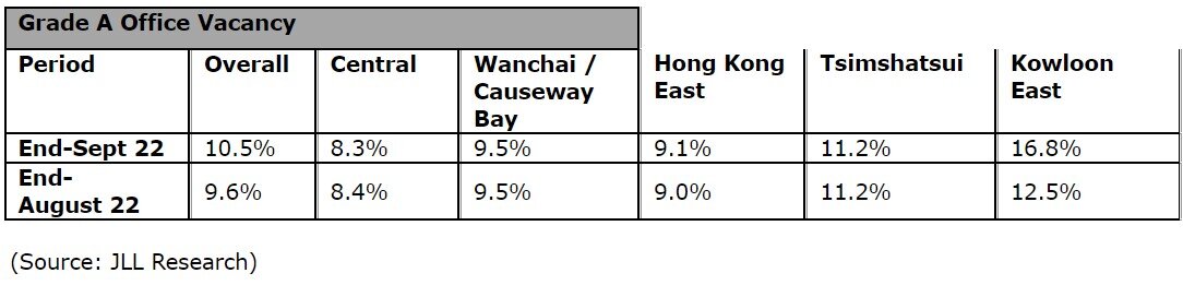 Hong Kong office market data for 2022 - Grade A Office Vacancy.jpg