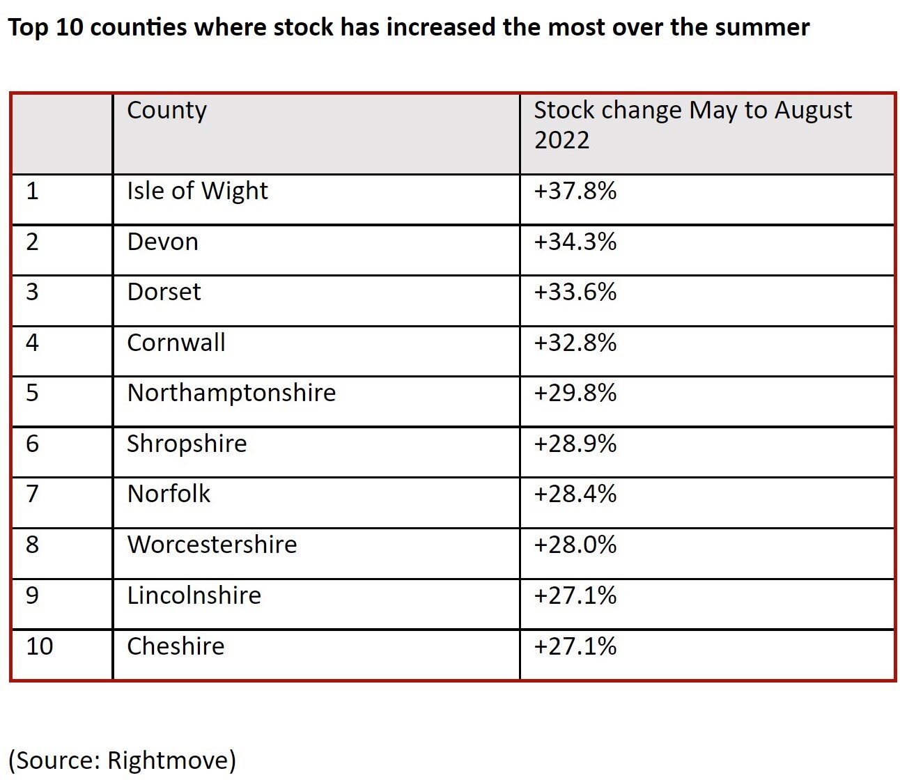 Top 10 counties where stock has increased the most over the summer.jpg