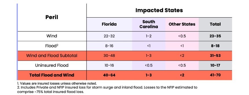 urricane-Ian-Estimated-Residential-and-Commercial-Flood-and-Wind-Losses.jpg