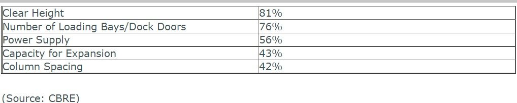 CBRE 2022 Industrial Occupier Survey.jpg