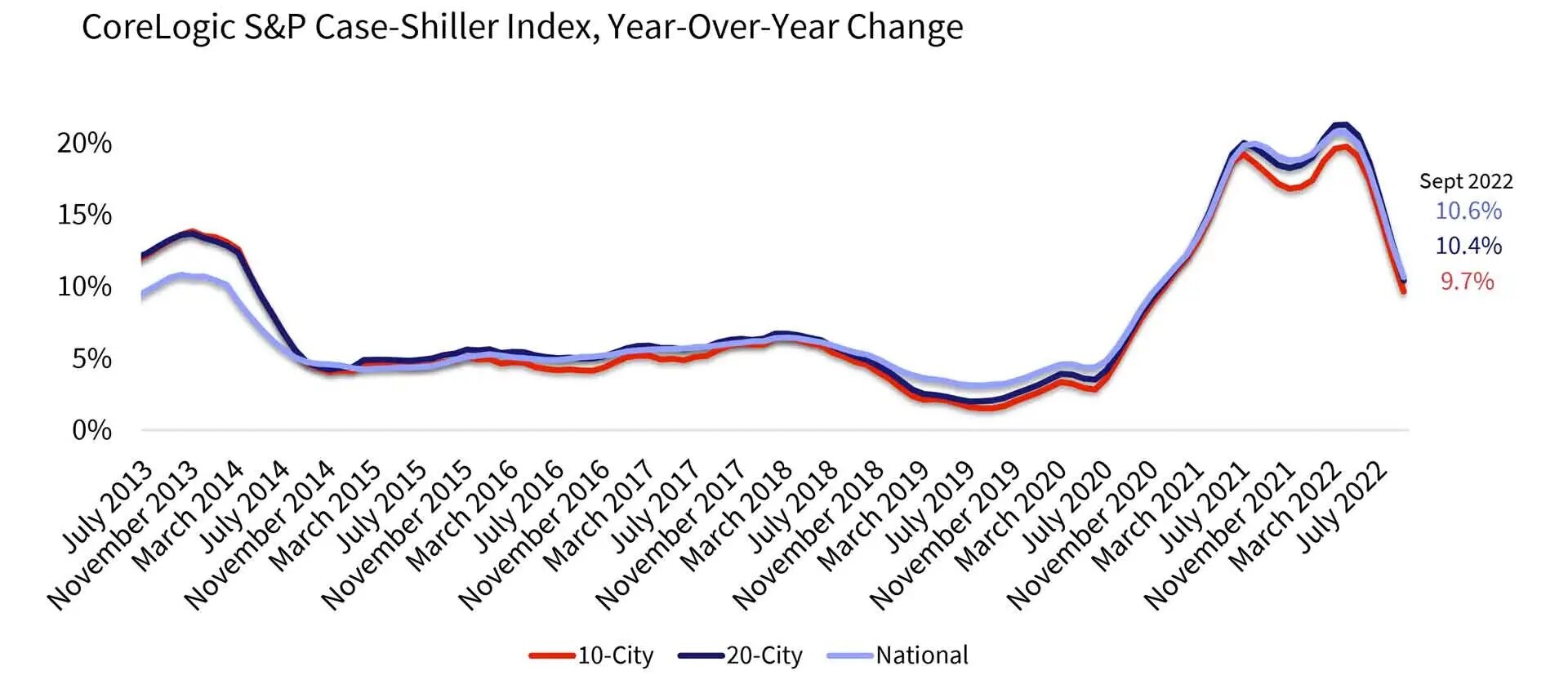 CaseShillerCharts_11-29-22-_5-1.jpg