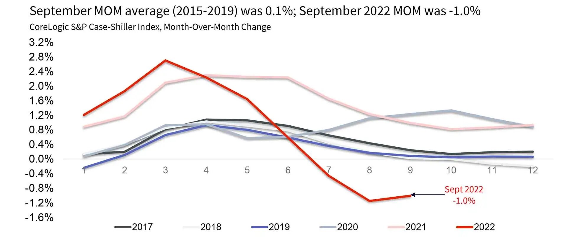 CaseShillerCharts_11-29-22-_5-2.jpg