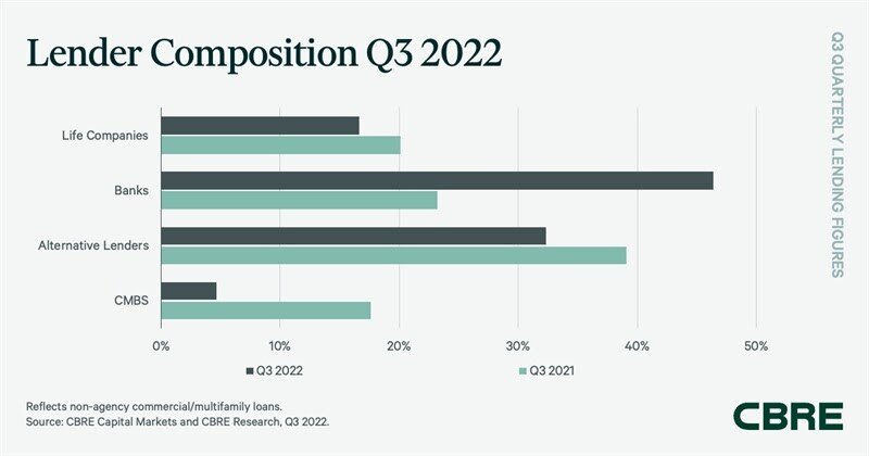 Commercial Mortgage Lending Data for 2022 - Lender Composition Q3 2022 .jpg