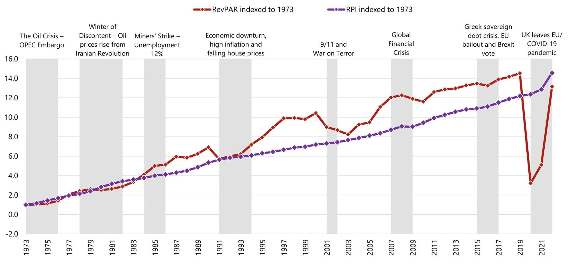 HVS_Inflation2022_RevPARandRPIIndexedTo1973.jpg