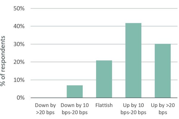 Thumbnail image for In the next three months, credit margins on new loans are likely to move.jpg