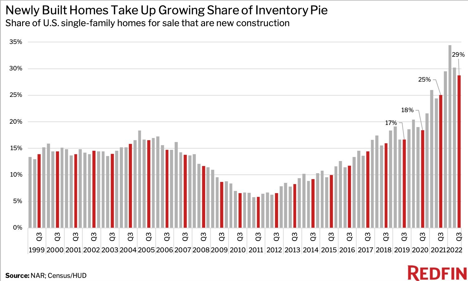 Newly Built Homes Take Up Growing Share of Inventory Pie.jpg