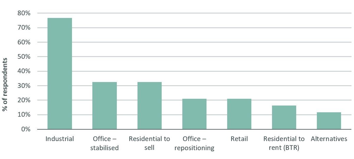 Preferred-asset-class-for-new-investment.jpg