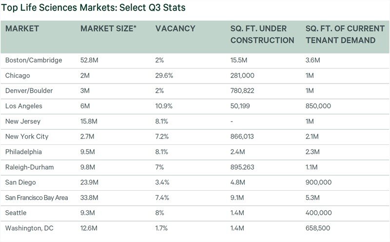 Top Life Sciences Markets - Q3 Stats.jpg
