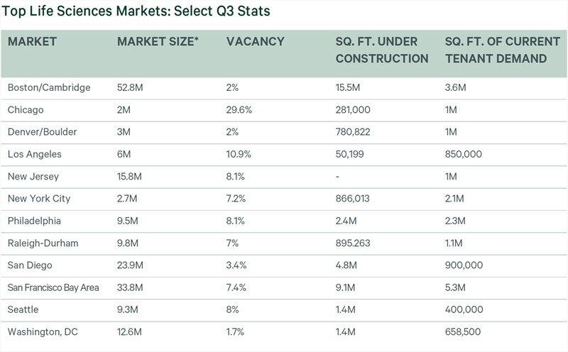 Top Life Sciences Markets - Q3 Stats.jpg