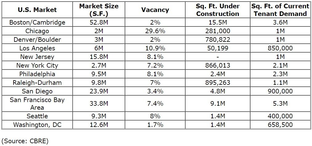 Top Life Sciences Markets - Select Q3 2022 Stats.jpg