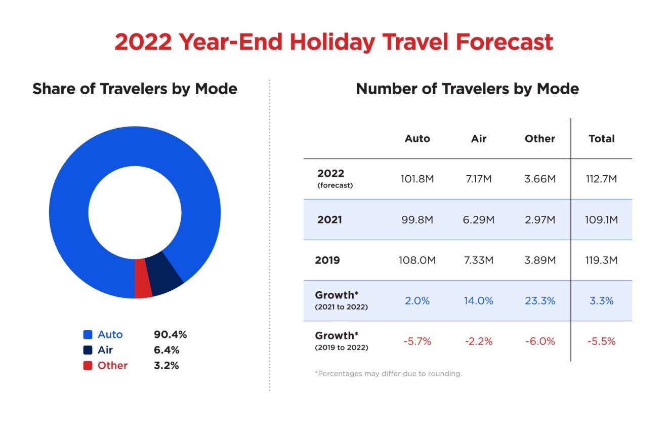 2022 Year End Holiday Travel Forecast.jpg
