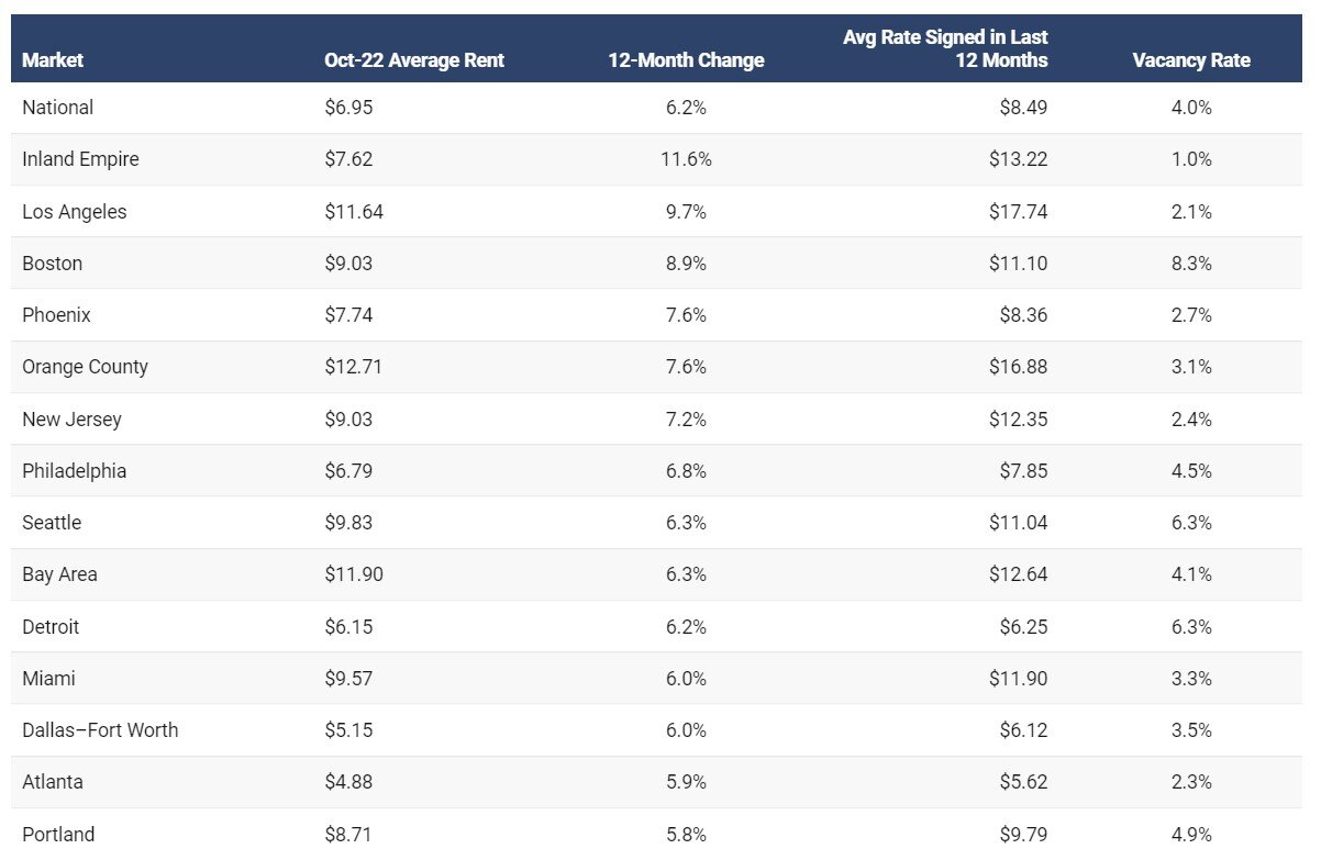 CommercialEdge 2022 warehouse data chart 1.jpg