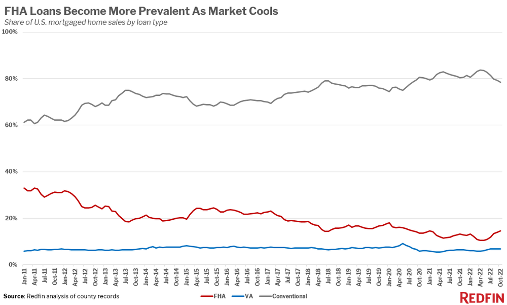 FHA Loans Become More Prevelant As Market Cools.png