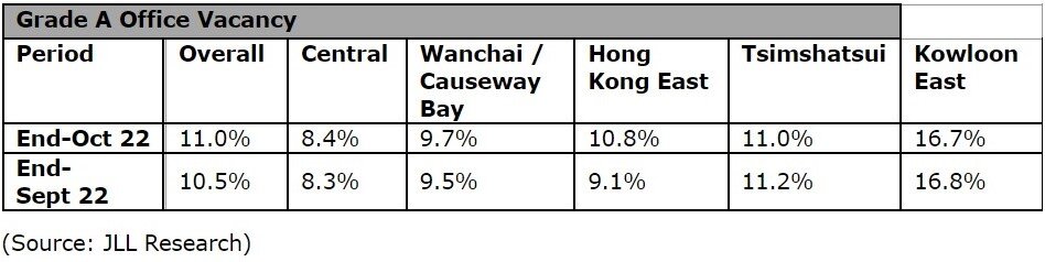 Grade A Office Vacancy - JLL October 2022 Hong Kong Property Market Monitor report.jpg