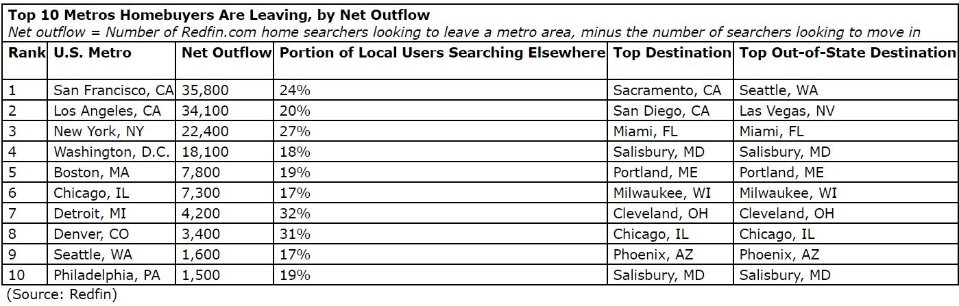 Top 10 Metros Homebuyers Are Leaving, by Net Outflow.jpg